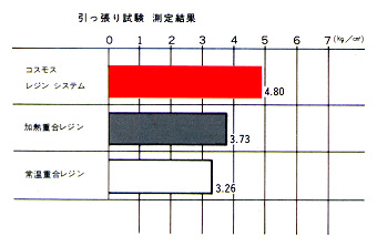 引っ張り試験測定結果