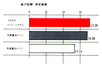 曲げ試験測定結果