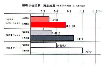 耐吸水性試験測定結果